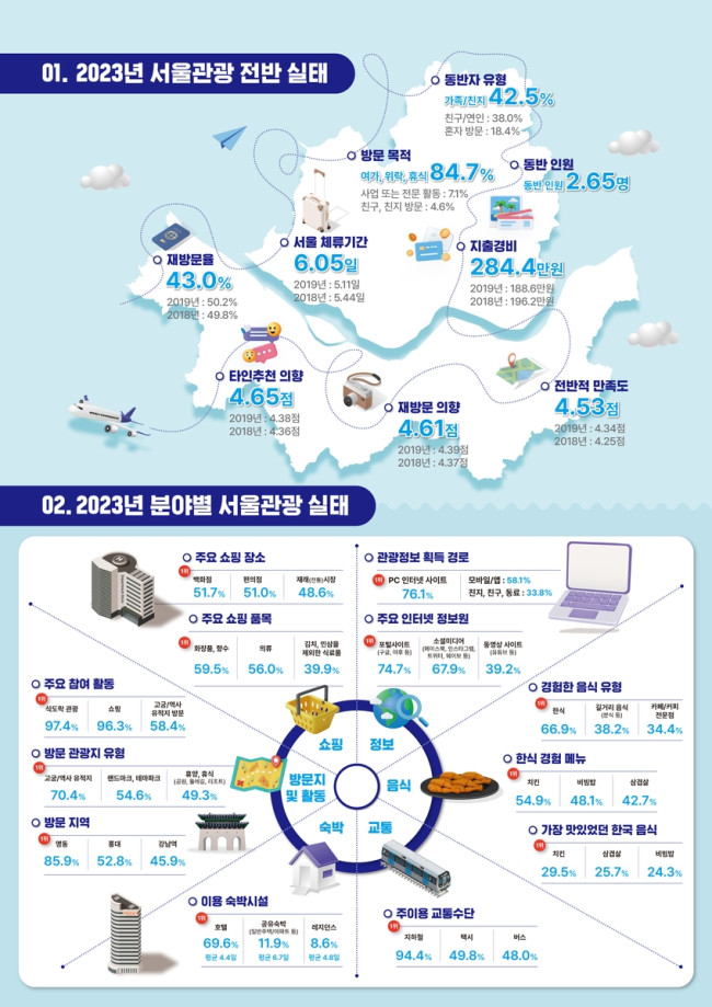 서울관광재단, 2023년 서울시 외래관광객 실태조사 결과 발표